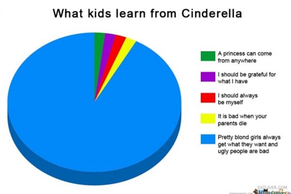 A pie chart depicting how Cinderella is perceived by some people. Significantly less data-driven than the graphs usually found on this blog, but it makes its point.